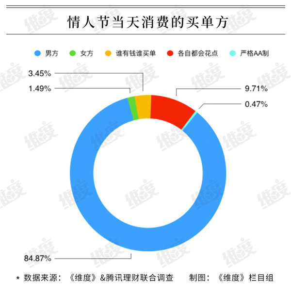 2019情人節大數據：95后成消費主力 超一成靠消費貸扛過&ldquo;情人劫&rdquo;&rdquo;