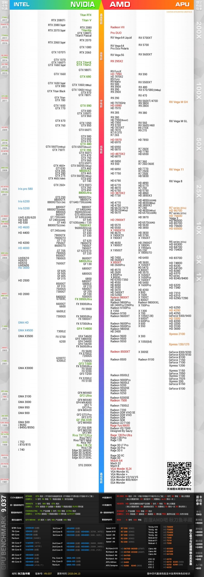 2020年顯卡天梯圖,史上最全桌面級顯卡天梯圖排行榜