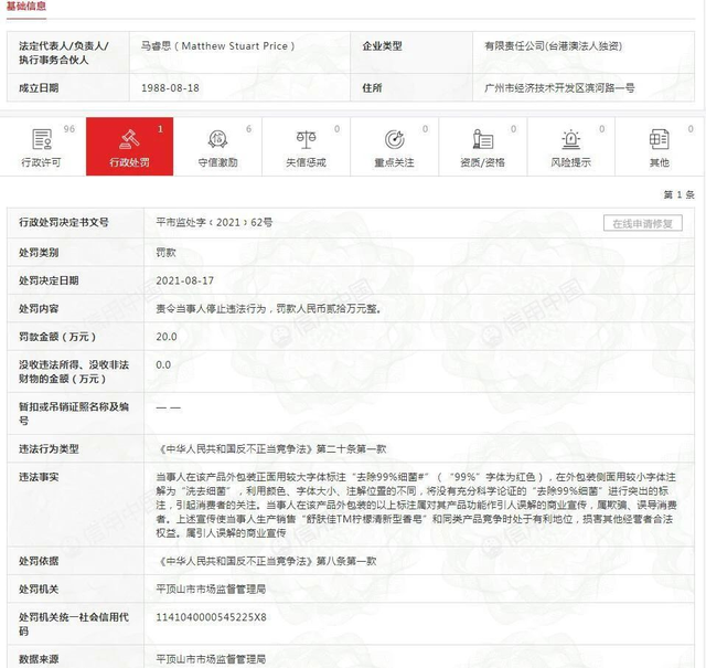 廣州寶潔舒膚佳品牌去除 99% 細菌系欺騙、誤導消費者，被罰20萬！